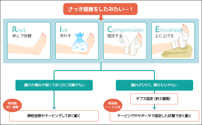 捻挫をした、そんな時はRICE安静、冷やす、固定、上げるを試すことその後の痛みによって処置を考える