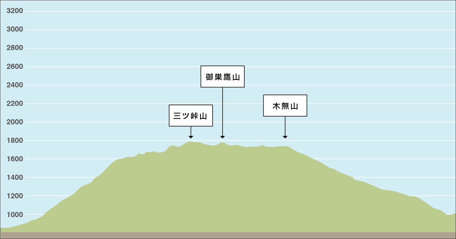 三ツ峠山登山の標高差のイラスト