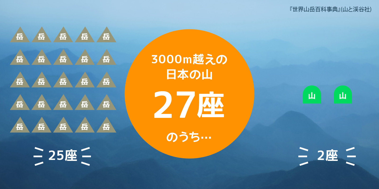 3000m越えの日本の山27座